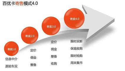涅槃十年，百優卡 以寄賣服務鑄就受人尊重的汽車服務商之路